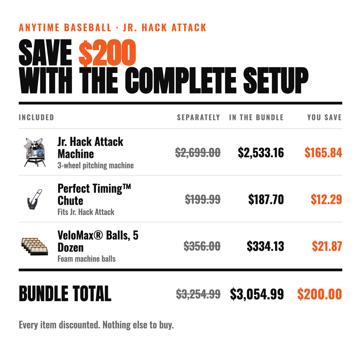 Savings table: Jr. Hack Attack machine $2,533.16 (save $165.84), Perfect Timing Chute $187.70 (save $12.29), 5 dozen VeloMax balls $334.13 (save $21.87). Bundle total $3,054.99 vs $3,254.99 separately, save $200.