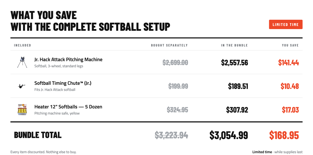 Softball savings table: Jr. Hack Attack softball $2,557.56, softball timing chute $189.51, Heater 12 inch softballs 5 dozen $307.92. Bundle total $3,054.99 vs $3,223.94, save $168.95.